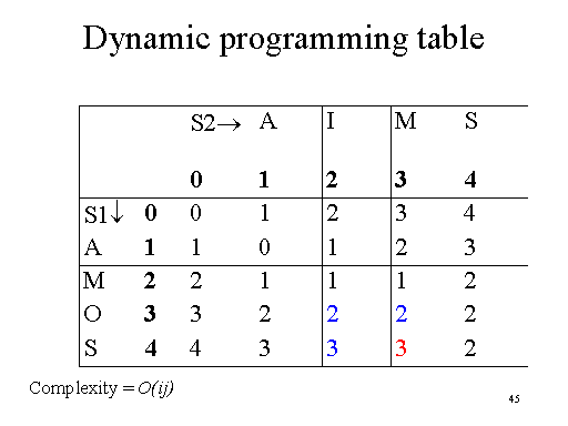 group Constitution Abolished Dynamic programming table