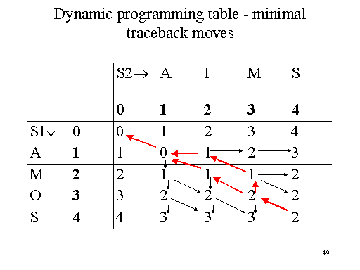 come across Convention accept Dynamic programming table - minimal traceback moves