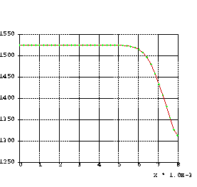 Temperature plots