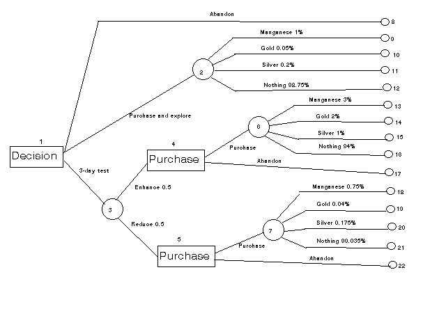 branches of government tree template