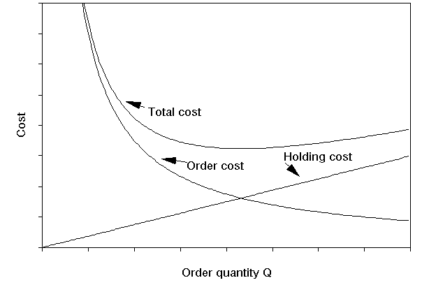 Economic Order Quantity Chart