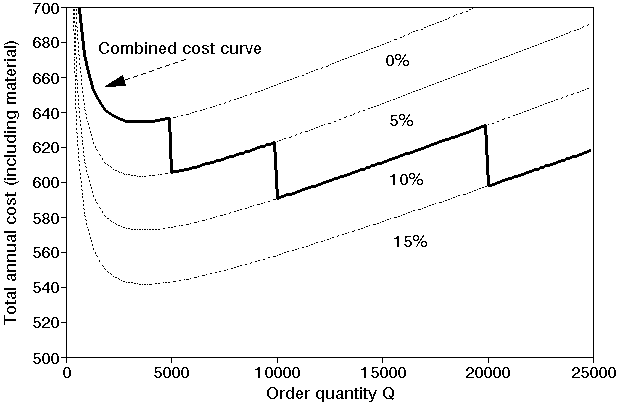 Economic Order Quantity Chart