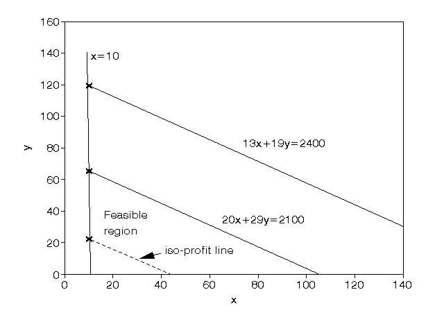 Linear Programming Solution Examples