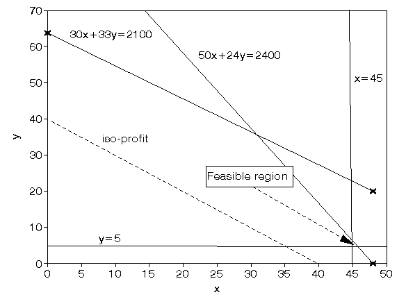 Linear Programming Solution Examples