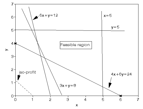 Linear Programming Solution