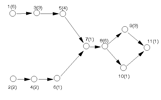 Network Analysis Chart