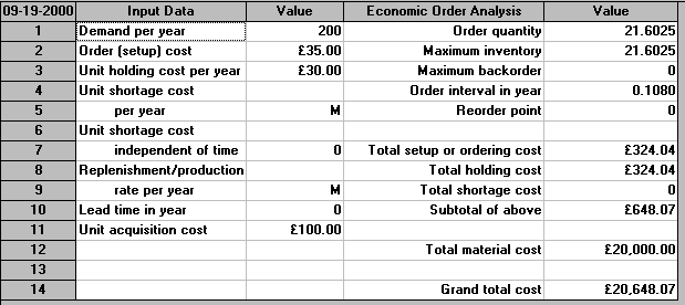 Economic Order Quantity Chart