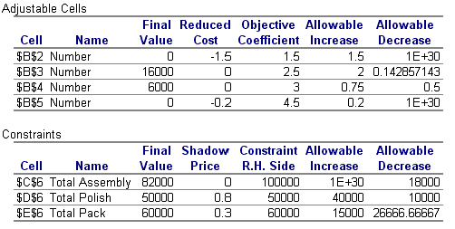 pom qm dual value meaning