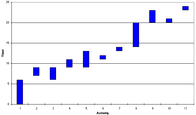 Gantt Chart Horizontal Axis