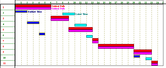 Gantt Chart Critical Path Example